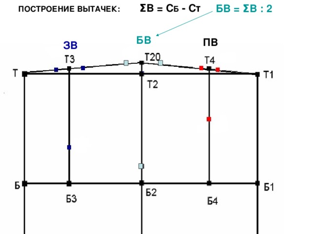 ПОСТРОЕНИЕ ВЫТАЧЕК: Σ В = С Б - Ст БВ = Σ В : 2  БВ ПВ ЗВ