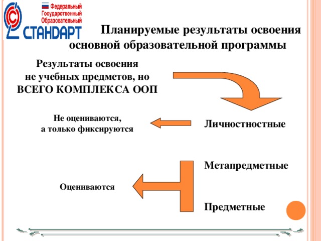 Планируемые результаты освоения основной образовательной программы Результаты освоения  не учебных предметов, но ВСЕГО КОМПЛЕКСА ООП Не оцениваются,  а только фиксируются Личностностные Метапредметные Оцениваются Предметные