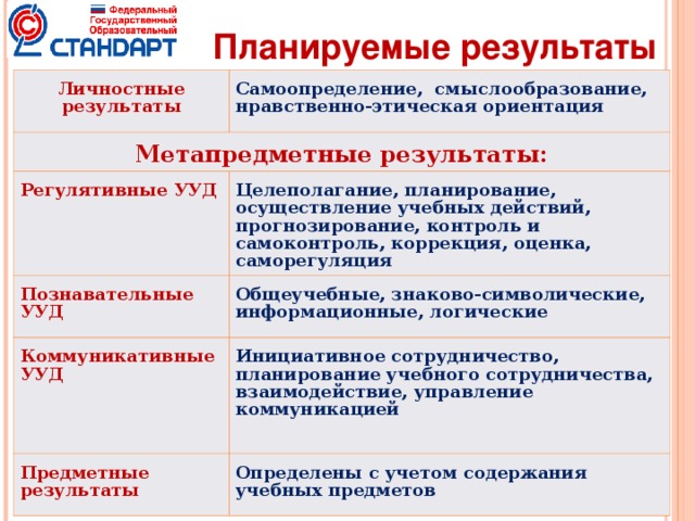 Планируемые результаты Личностные результаты Самоопределение, смыслообразование, нравственно-этическая ориентация Метапредметные результаты: Регулятивные УУД Целеполагание, планирование, осуществление учебных действий, прогнозирование, контроль и самоконтроль, коррекция, оценка, саморегуляция Познавательные УУД Общеучебные, знаково-символические, информационные, логические Коммуникативные УУД Инициативное сотрудничество, планирование учебного сотрудничества, взаимодействие, управление коммуникацией  Предметные результаты Определены с учетом содержания учебных предметов