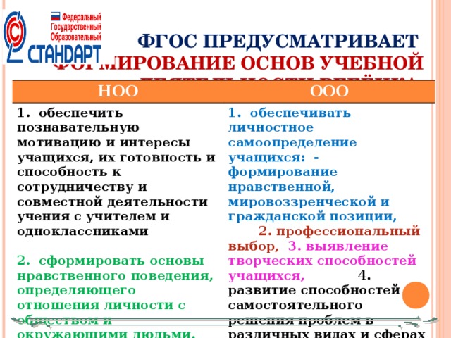 ФГОС ПРЕДУСМАТРИВАЕТ  ФОРМИРОВАНИЕ ОСНОВ УЧЕБНОЙ ДЕЯТЕЛЬНОСТИ РЕБЁНКА НОО ООО 1. обеспечить познавательную мотивацию и интересы учащихся, их готовность и способность к сотрудничеству и совместной деятельности учения с учителем и одноклассниками  1. обеспечивать личностное самоопределение учащихся: - формирование нравственной, мировоззренческой и гражданской позиции, 2. профессиональный выбор, 3. выявление творческих способностей учащихся, 4. развитие способностей самостоятельного решения проблем в различных видах и сферах деятельности.  2. сформировать основы нравственного поведения, определяющего отношения личности с обществом и окружающими людьми.