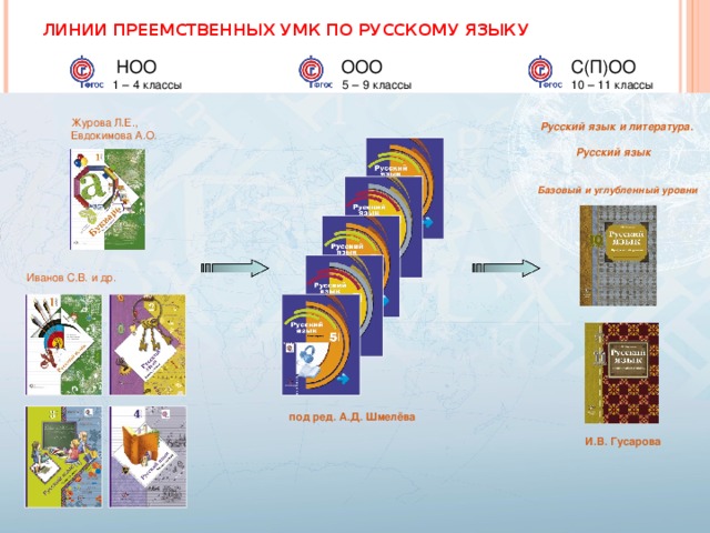 ЛИНИИ ПРЕЕМСТВЕННЫХ УМК ПО РУССКОМУ ЯЗЫКУ  НОО  1 – 4 классы  ООО  5 – 9 классы С(П)ОО  10 – 11 классы Журова Л.Е., Евдокимова А.О. Русский язык и литература.  Русский язык Базовый и углубленный уровни  Иванов С.В. и др. под ред. А.Д. Шмелёва И.В. Гусарова