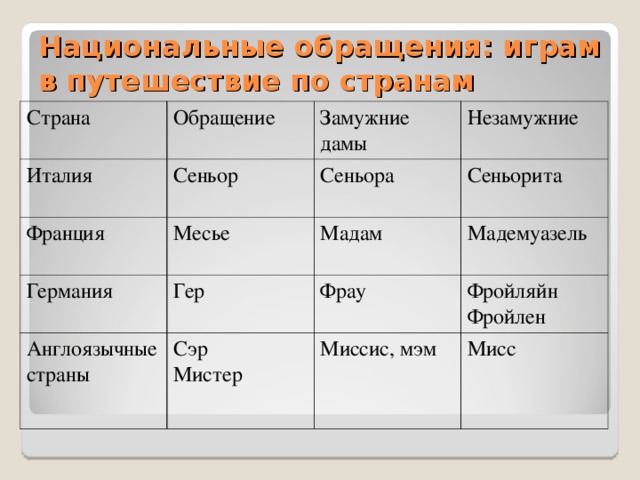 Национальные обращения: играм в путешествие по странам Страна Обращение Италия Сеньор Франция Замужние дамы Германия Месье Сеньора Незамужние Сеньорита Гер Мадам Англоязычные страны Мадемуазель Фрау Сэр Мистер Фройляйн Фройлен Миссис, мэм Мисс