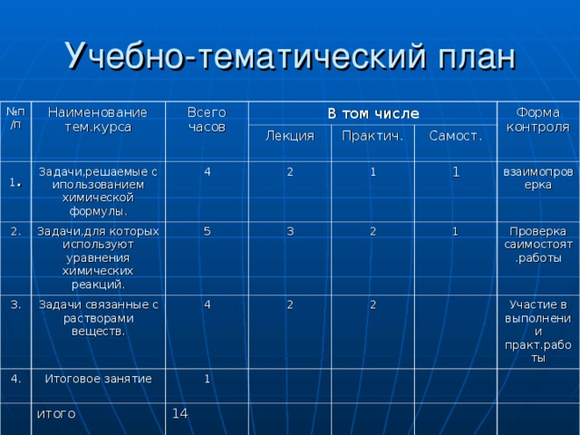 Учебно-тематический план № п/п Наименование тем.курса Всего часов 1 . Задачи,решаемые с ипользованием химической формулы. В том числе 2. 3. 4 Задачи,для которых используют уравнения химических реакций. Лекция 2 Задачи связанные с растворами веществ. Практич. 5 4. Самост. 4 Форма контроля 3 Итоговое занятие 1 итого 1 2 1 2 14 1 2 взаимопроверка Проверка саимостоят.работы Участие в выполнении практ.работы