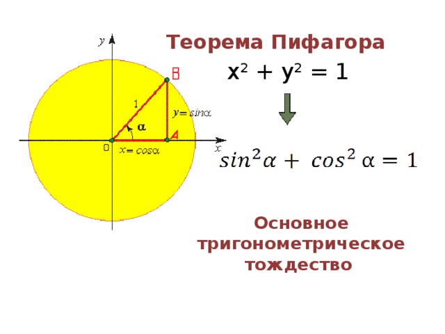 Теорема Пифагора x 2 + y 2 = 1 Основное тригонометрическое тождество