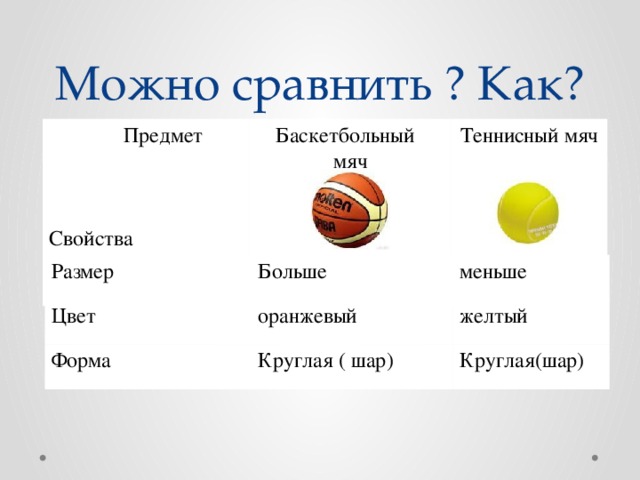 Можно сравнить ? Как?  Предмет Баскетбольный мяч Свойства Теннисный мяч Размер Цвет Больше меньше оранжевый Форма желтый Круглая ( шар) Круглая(шар)