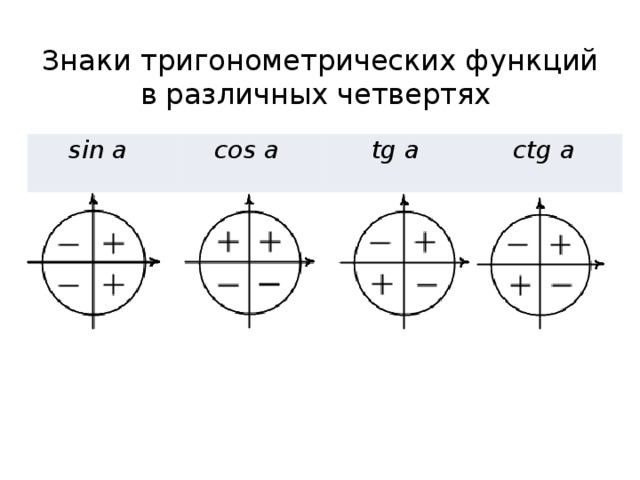 Знаки тригонометрических функций в различных четвертях sin a  cos a  tg a  ctg a