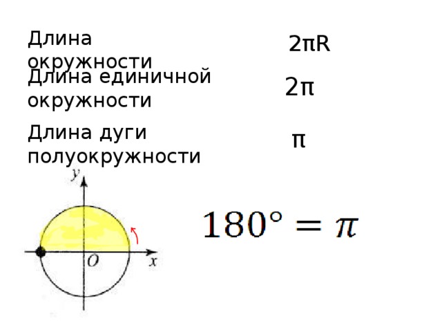 Длина окружности 2 πR  Длина единичной окружности 2 π Длина дуги полуокружности π
