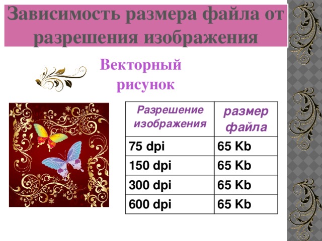 Зависимость размера файла от разрешения изображения Векторный рисунок Разрешение изображения 75 dpi размер файла 150 dpi 65 Kb 65 Kb 300 dpi 600 dpi 65 Kb 65 Kb