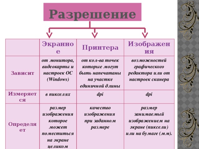 Разрешение Экранное Зависит от монитора, видеокарты и настроек ОС (Windows) Принтера Измеряется Определяет в пикселях от кол-ва точек которые могут быть напечатаны на участке единичной длины Изображения размер изображения которое может поместиться на экране целиком возможностей графического редактора или от настроек сканера dpi dpi качество изображения при заданном размере размер занимаемый изображением на экране (пиксели) или на бумаге (мм).