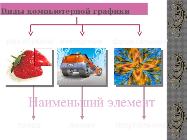 Виды компьютерной графики растровая векторная фрактальная Наименьший элемент треугольник линия точка