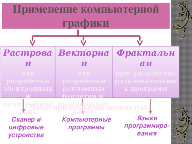 Применение компьютерной графики Фрактальная Векторная Растровая для разработки электронных и полиграфических изданий для разработки рекламных буклетов и дизайнерских работ при разработке развлекательных программ Чаще при создании используют Языки программиро-вания Компьютерные программы Сканер и цифровые устройства