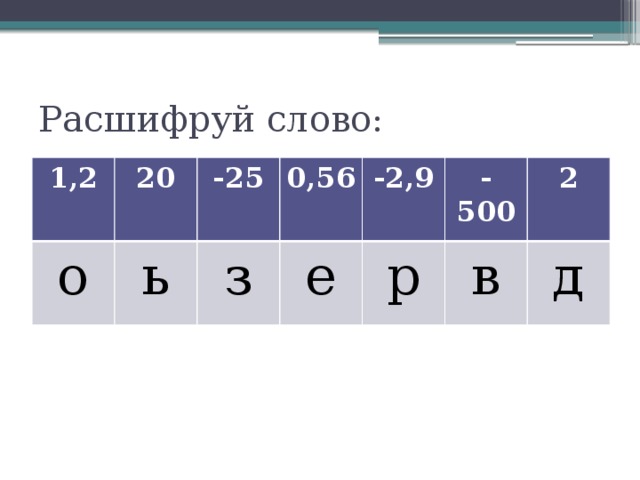 Расшифруй слово: 1,2 20 о -25 ь 0,56 з -2,9 е -500 р 2 в д