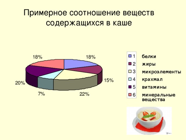 Примерное соотношение веществ содержащихся в каше белки жиры микроэлементы крахмал витамины минеральные вещества 1 18% 18% 2 3 4 15% 20% 5 7% 22% 6