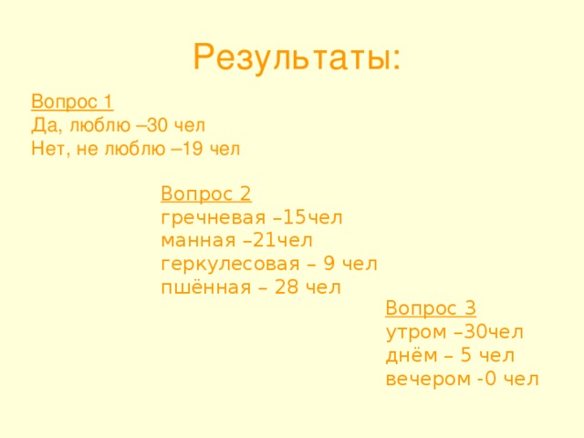 Результаты: Вопрос 1 Да, люблю –30 чел Нет, не люблю –19 чел Вопрос 2 гречневая –15чел манная –21чел геркулесовая – 9 чел пшённая – 28 чел Вопрос 3 утром –30чел днём – 5 чел вечером -0 чел