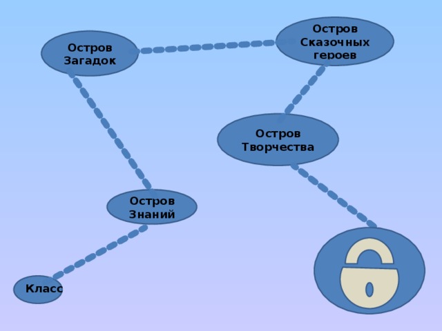 Остров Сказочных героев Остров Загадок Остров Творчества Остров Знаний Класс