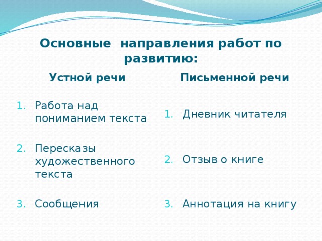 Основные направления работ по развитию: Устной речи Письменной речи