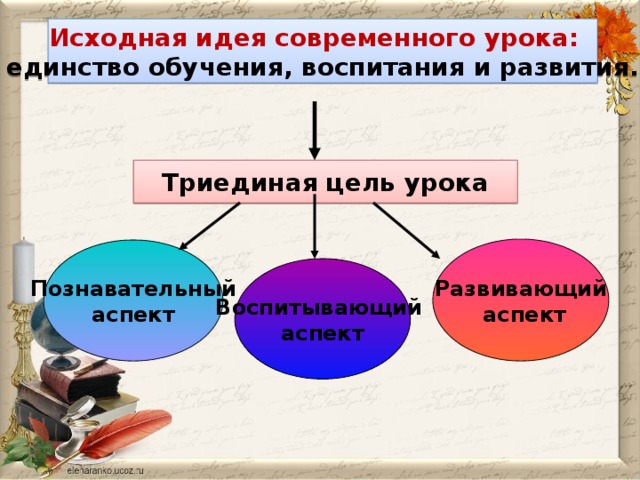 Исходная идея современного урока: единство обучения, воспитания и развития.      Триединая цель урока Развивающий  аспект  Познавательный аспект Воспитывающий аспект