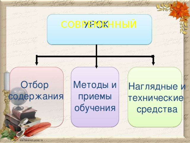 УРОК СОВРЕМЕННЫЙ   Методы и Отбор приемы содержания обучения Наглядные и технические средства