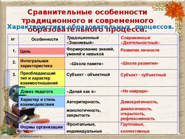 Сравнительные особенности традиционного и современного образовательного процесса. Характеристики образовательных процессов. Современный «Деятельностный» Традиционный «Знаниевый» № Особенности Формирование знаний, умений и навыков Развитие личности 1. Цель Интегральная характеристика 2. «Школа развития» «Школа памяти» Преобладающий тип и характер взаимоотношений Субъект - объектный 3. Субъект - субъектный «Не навреди» 4. «Делай как я» Девиз педагога 5. Характер и стиль взаимодействия Авторитарность, Демократичность, диалогичность, открытость, рефлексивность монологичность, закрытость Групповые, Фронтальные, коллективные индивидуальные 6. Формы организации 46