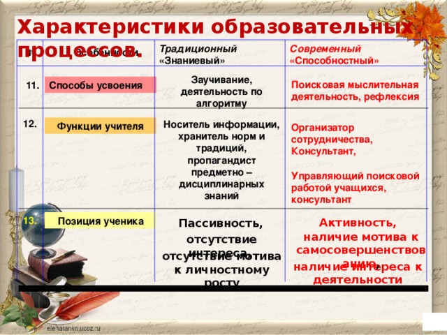 Характеристики образовательных процессов. Современный «Способностный» Традиционный «Знаниевый» № Особенности Заучивание, деятельность по алгоритму Поисковая мыслительная деятельность, рефлексия  11. Способы усвоения 12. Носитель информации, хранитель норм и традиций, Функции учителя Организатор сотрудничества, Консультант, пропагандист предметно – дисциплинарных знаний Управляющий поисковой работой учащихся, консультант 13. Позиция ученика Активность, Пассивность, наличие мотива к самосовершенствованию , отсутствие интереса, отсутствие мотива к личностному росту наличие интереса к деятельности 48