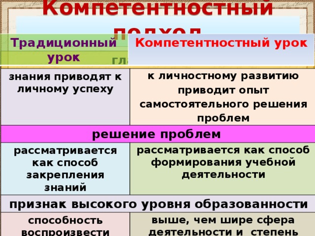 Компетентностный подход   Традиционный урок Компетентностный урок главная идея знания приводят к личному успеху к личностному развитию приводит опыт самостоятельного решения проблем решение проблем рассматривается как способ закрепления знаний рассматривается как способ формирования учебной деятельности признак высокого уровня образованности способность воспроизвести большой объём сложного по своему содержанию материала выше, чем шире сфера деятельности и степень неопределённости ситуаций, в которых ребёнок действует самостоятельно