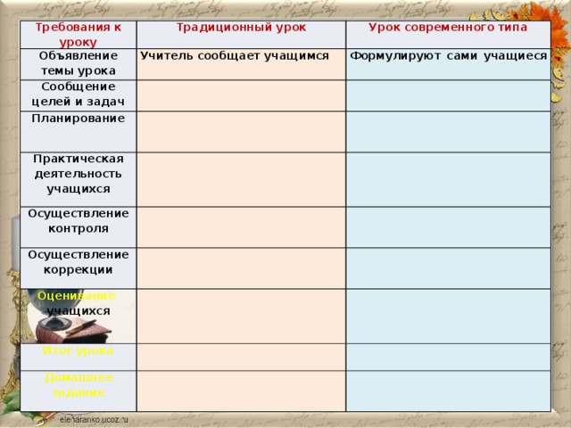 Требования к уроку Традиционный урок Объявление темы урока Учитель сообщает учащимся Сообщение целей и задач Урок современного типа Планирование Формулируют сами учащиеся Практическая деятельность учащихся Осуществление контроля Осуществление коррекции Оценивание учащихся Итог урока Домашнее задание