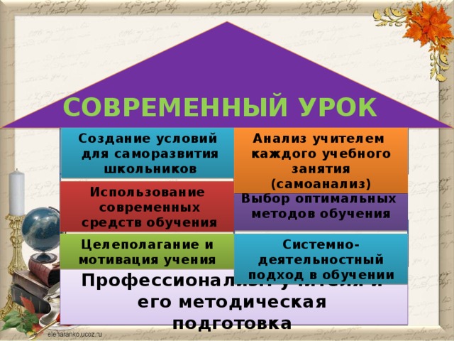 СОВРЕМЕННЫЙ УРОК Анализ учителем Создание условий каждого учебного занятия (самоанализ)  для саморазвития  школьников Выбор оптимальных методов обучения Использование  современных  средств обучения Целеполагание и мотивация учения Системно-деятельностный подход в обучении Профессионализм учителя и его методическая подготовка