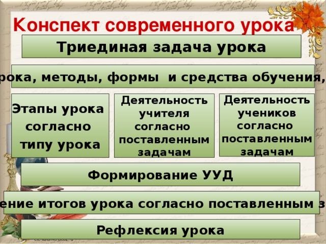 Конспект современного урока Триединая задача урока Тип урока, методы, формы и средства обучения, УМК Этапы урока Деятельность  учеников согласно Деятельность  учителя типу урока согласно поставленным согласно задачам поставленным задачам Формирование УУД Подведение итогов урока согласно поставленным задачам Рефлексия урока