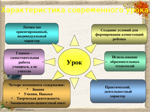 Характеристика современного урока Личностно ориентированный, индивидуальный характер Создание условий для формирования компетенций ребенка Урок Главное –  самостоятельная работа  учащихся, а не учителя Использование образовательных технологий Четыре компонента содержания: Практический,  Знания  Умения, Навыки  Творческая деятельность  Эмоционально-ценностный опыт деятельностный характер