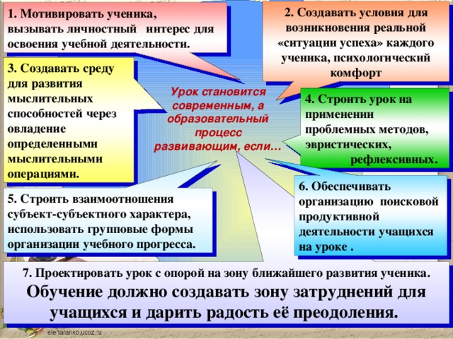 2. Создавать условия для возникновения реальной «ситуации успеха» каждого ученика, психологический комфорт 1. Мотивировать ученика, вызывать личностный интерес для освоения учебной деятельности. 3. Создавать среду для развития мыслительных способностей через овладение определенными мыслительными операциями. Урок становится современным, а образовательный процесс развивающим, если… 4. Строить урок на применении проблемных методов, эвристических,   рефлексивных. 6. Обеспечивать организацию поисковой продуктивной деятельности учащихся на уроке . 5. Строить взаимоотношения субъект-субъектного характера, использовать групповые формы организации учебного прогресса. 7. Проектировать урок с опорой на зону ближайшего развития ученика. Обучение должно создавать зону затруднений для учащихся и дарить радость её преодоления. 94