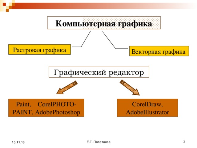 Компьютерная графика Растровая графика Векторная графика Графический редактор Paint, CorelPHOTO-PAINT, AdobePhotoshop CorelDraw, AdobeIllustrator 15.11.16 Е.Г. Полетаева