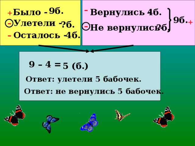 - 9б. Было - Вернулись - + 4б. 9б. - + Улетели - - ?б. ?б. Не вернулись- - 4б. Осталось - 9 – 4 = 5 (б.) Ответ: улетели 5 бабочек. Ответ: не вернулись 5 бабочек.