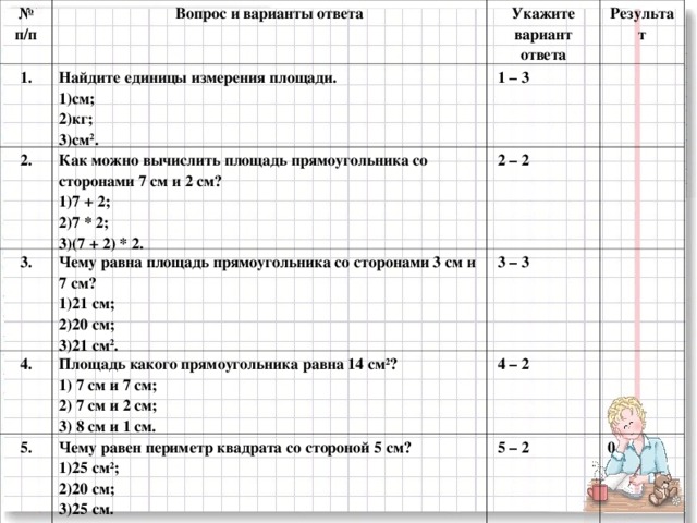 № п/п Вопрос и варианты ответа 1. 2. Укажите вариант ответа Найдите единицы измерения площади. Как можно вычислить площадь прямоугольника со сторонами 7 см и 2 см? 3.   1 – 3 Результат см; кг; см 2 . Чему равна площадь прямоугольника со сторонами 3 см и 7 см? 4.   2 – 2 7 + 2; 7 * 2; (7 + 2) * 2. 21 см; 20 см; 21 см 2 .   3 – 3 Площадь какого прямоугольника равна 14 см 2 ? 5.  7 см и 7 см;  7 см и 2 см;  8 см и 1 см.   4 – 2 Чему равен периметр квадрата со стороной 5 см?   5 – 2 25 см 2 ; 20 см; 25 см. 0