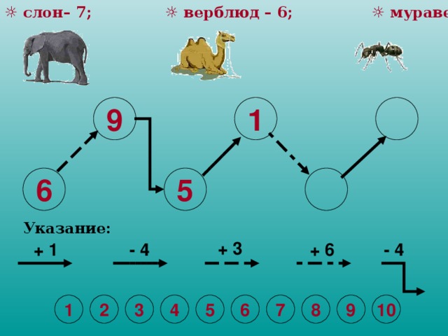 ☼ слон– 7; ☼ верблюд – 6; ☼ муравей - 8 1  9 6  5 Указание: + 3 - 4 + 6 - 4 + 1 2 3 4 5 6 7 8 9 10 1