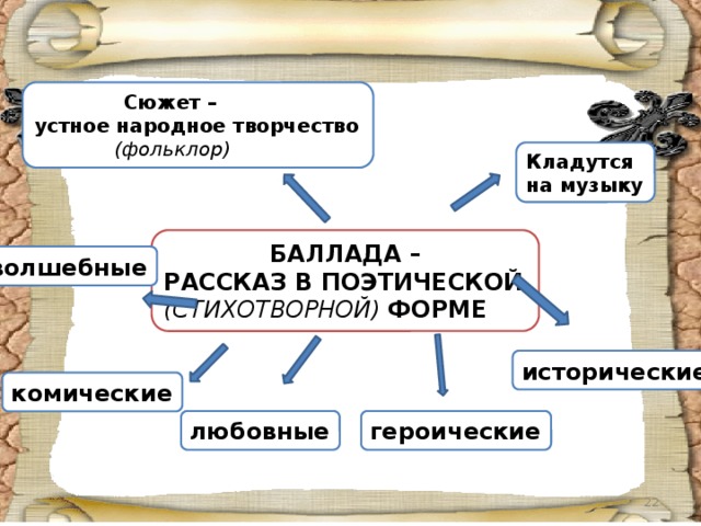 Сюжет – устное народное творчество  (фольклор) Кладутся на музыку  БАЛЛАДА – РАССКАЗ В ПОЭТИЧЕСКОЙ (СТИХОТВОРНОЙ) ФОРМЕ волшебные исторические комические героические любовные