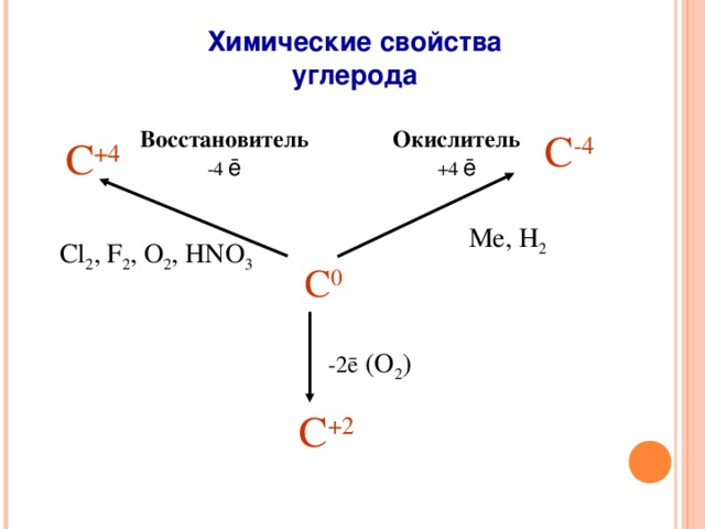Химические свойства  углерода С -4 Восстановитель -4 ē Окислитель +4 ē С +4 Me, H 2 Cl 2 , F 2 , O 2 , HNO 3  С 0 -2 ē (О 2 ) С +2