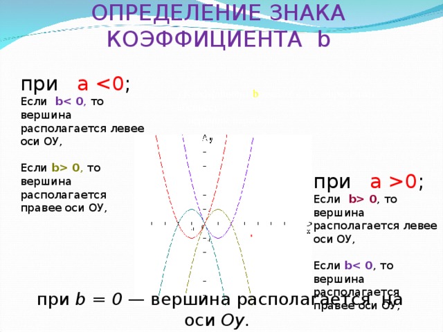 Как определить парабола вверх или вниз. Коэффициенты параболы. Коэффициент b в параболе. За что отвечает коэффициент с в параболе. Вершина параболы обозначение.