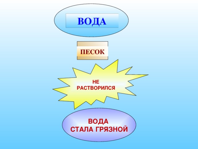 ВОДА ПЕСОК НЕ РАСТВОРИЛСЯ ВОДА  СТАЛА ГРЯЗНОЙ