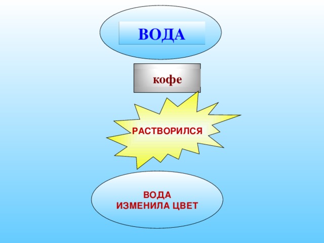 ВОДА кофе РАСТВОРИЛСЯ ВОДА  ИЗМЕНИЛА ЦВЕТ
