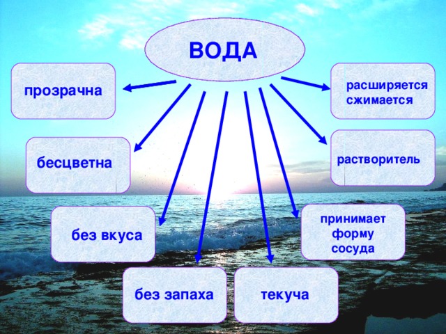 ВОДА расширяется сжимается прозрачна растворитель бесцветна принимает форму сосуда без вкуса без запаха текуча