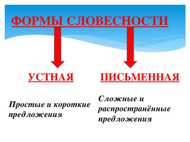 ФОРМЫ СЛОВЕСНОСТИ УСТНАЯ ПИСЬМЕННАЯ Сложные и распространённые предложения Простые и короткие предложения