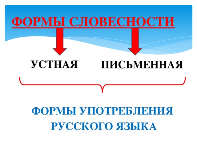 ФОРМЫ СЛОВЕСНОСТИ УСТНАЯ ПИСЬМЕННАЯ ФОРМЫ УПОТРЕБЛЕНИЯ РУССКОГО ЯЗЫКА