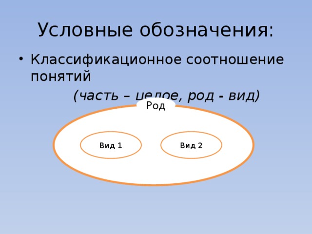 Условные обозначения: Классификационное соотношение понятий  (часть – целое, род - вид) Род Вид 1 Вид 2