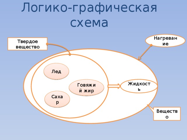 Логико-графическая схема Нагревание Твердое вещество Лед Жидкость Говяжий жир Сахар Вещество