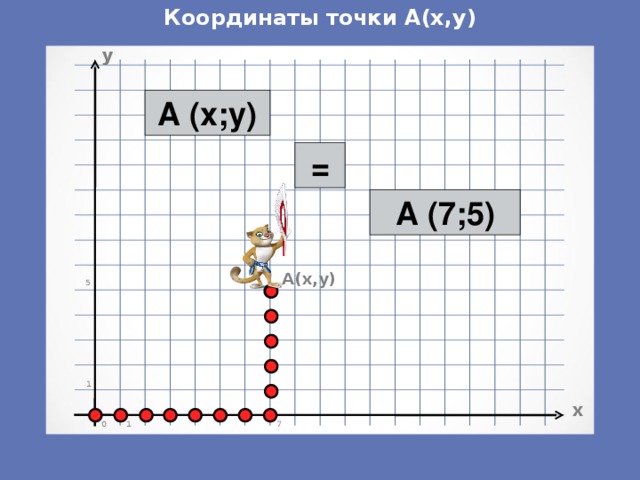 Координаты точки А(x,y) y A (x ; y) = A (7 ; 5) A(x,y) 5 1 x 7 0 1