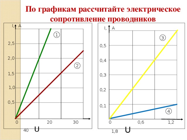 Сопротивление проводника график