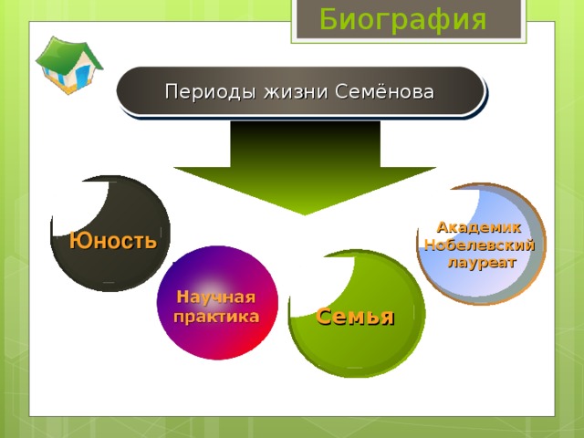 Биография Периоды жизни Семёнова Академик  Нобелевский  лауреат Юность Семья