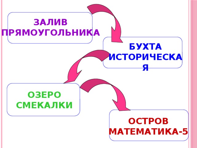 ЗАЛИВ ПРЯМОУГОЛЬНИКА БУХТА ИСТОРИЧЕСКАЯ  ОЗЕРО СМЕКАЛКИ ОСТРОВ МАТЕМАТИКА-5