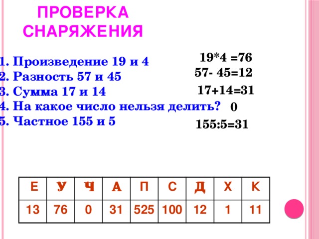 ПРОВЕРКА СНАРЯЖЕНИЯ 19*4 =76 1.  Произведение 19 и 4 2. Разность 57 и 45 3. Сумма 17 и 14 4. На какое число нельзя делить? 5. Частное 155 и 5 57- 45=12 17+14=31 0 155:5=31 А У Д А Ч  Е 13  У 76  Ч А 0 31 П 525 С 100 Д 12 Х 1 К 11