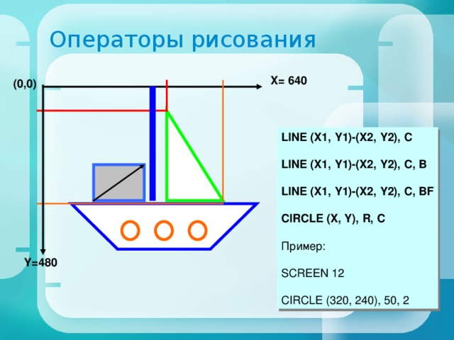 Операторы рисования X= 640  (0,0)  LINE (X1, Y1)-(X2, Y2), C LINE (X1, Y1)-(X2, Y2), C, B LINE (X1, Y1)-(X2, Y2), C, BF CIRCLE (X, Y), R, C  Пример: SCREEN 12 CIRCLE (320, 240), 50, 2 Y=480